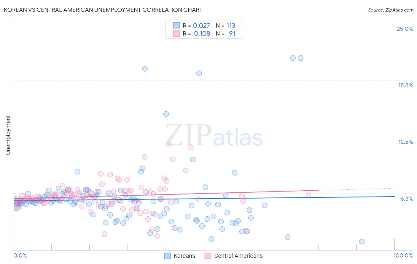 Korean vs Central American Unemployment