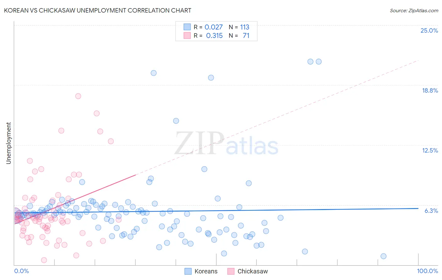 Korean vs Chickasaw Unemployment