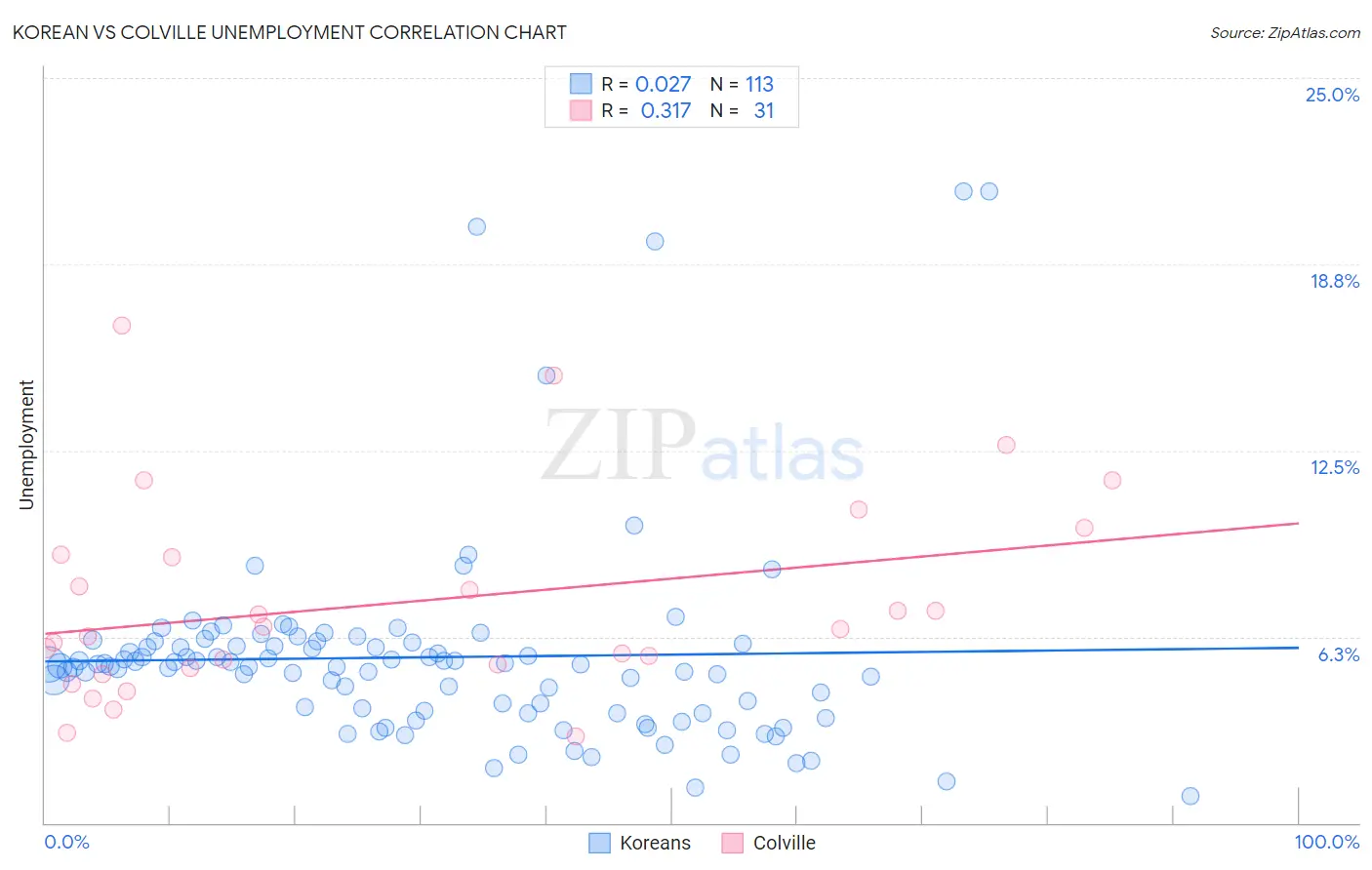 Korean vs Colville Unemployment