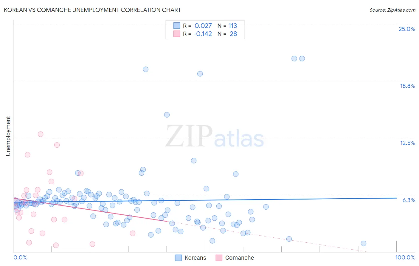 Korean vs Comanche Unemployment