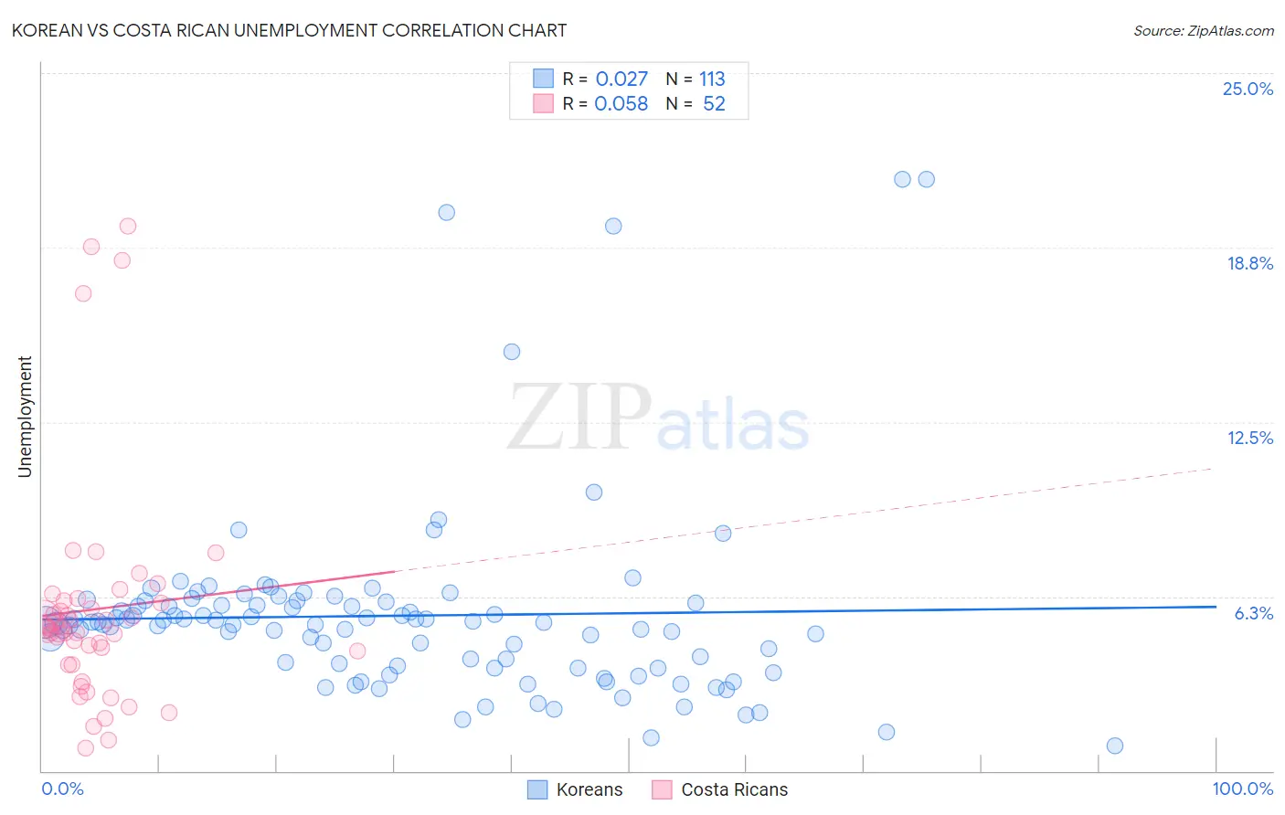 Korean vs Costa Rican Unemployment