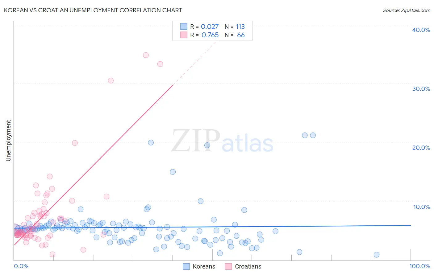 Korean vs Croatian Unemployment