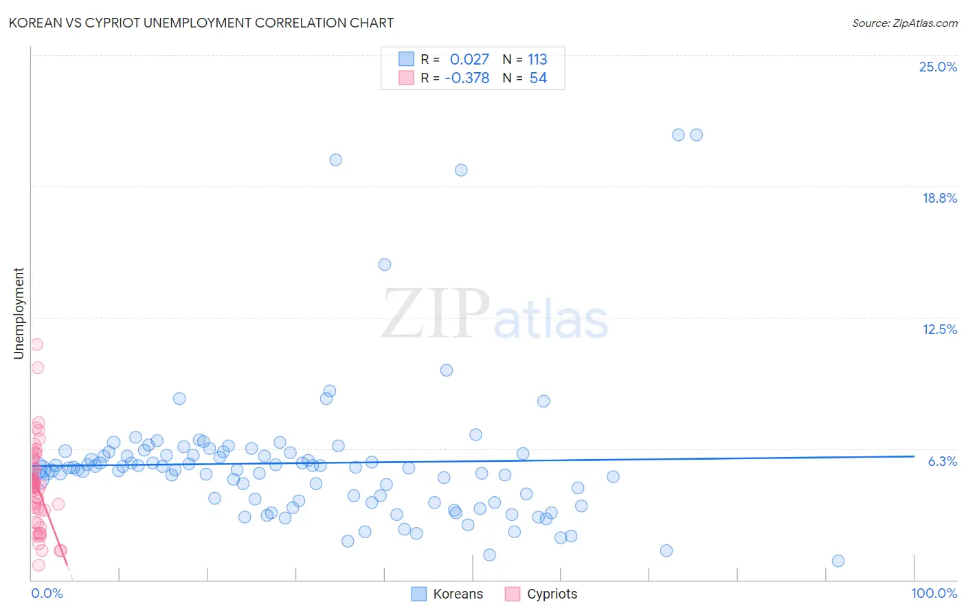Korean vs Cypriot Unemployment