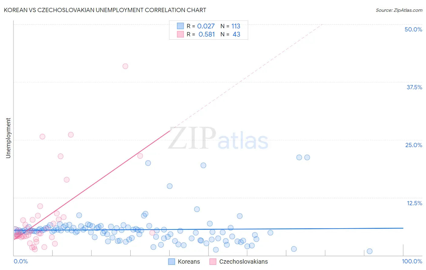 Korean vs Czechoslovakian Unemployment