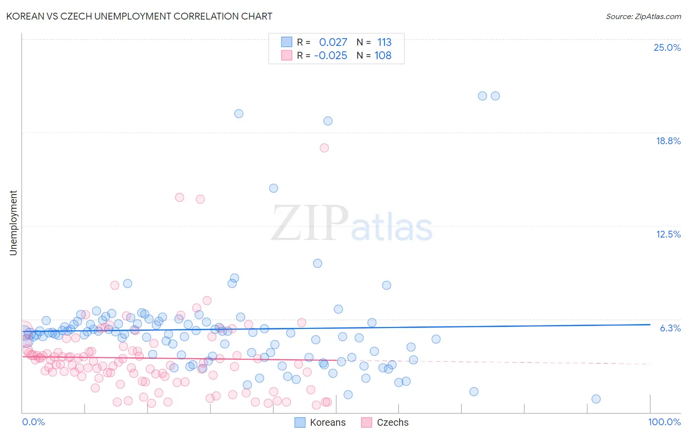 Korean vs Czech Unemployment