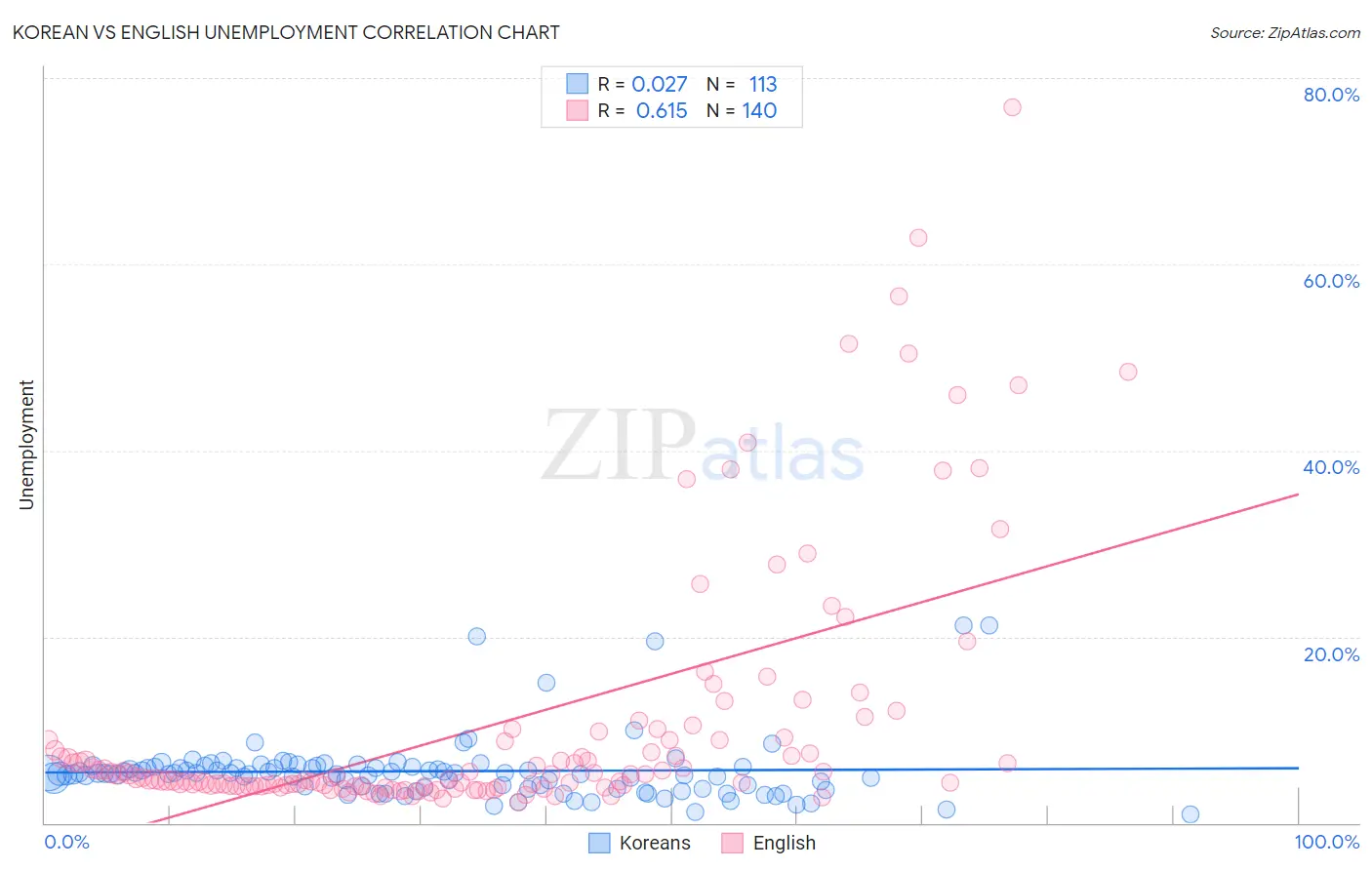 Korean vs English Unemployment