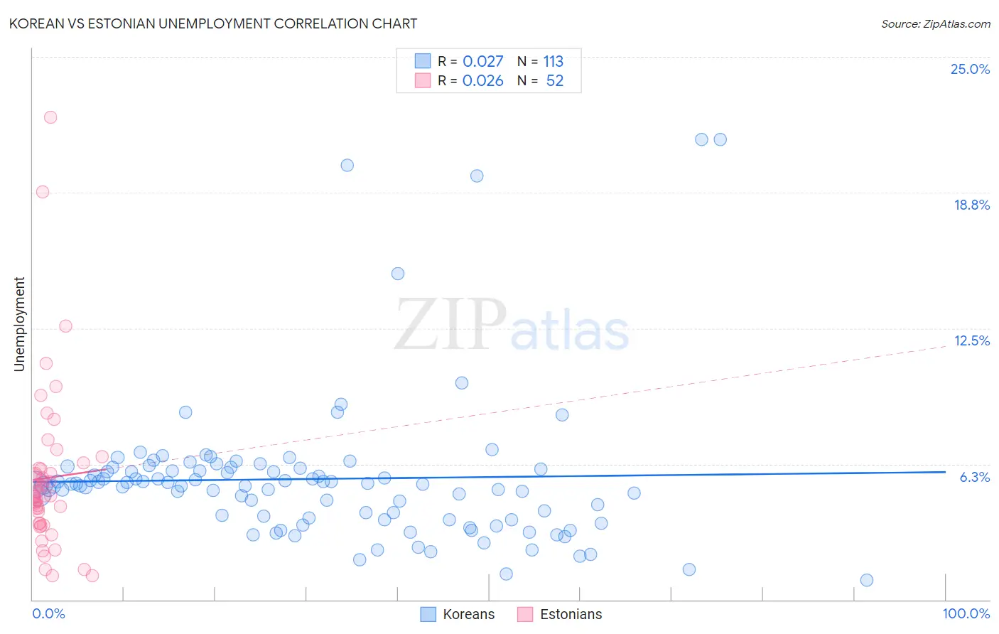 Korean vs Estonian Unemployment