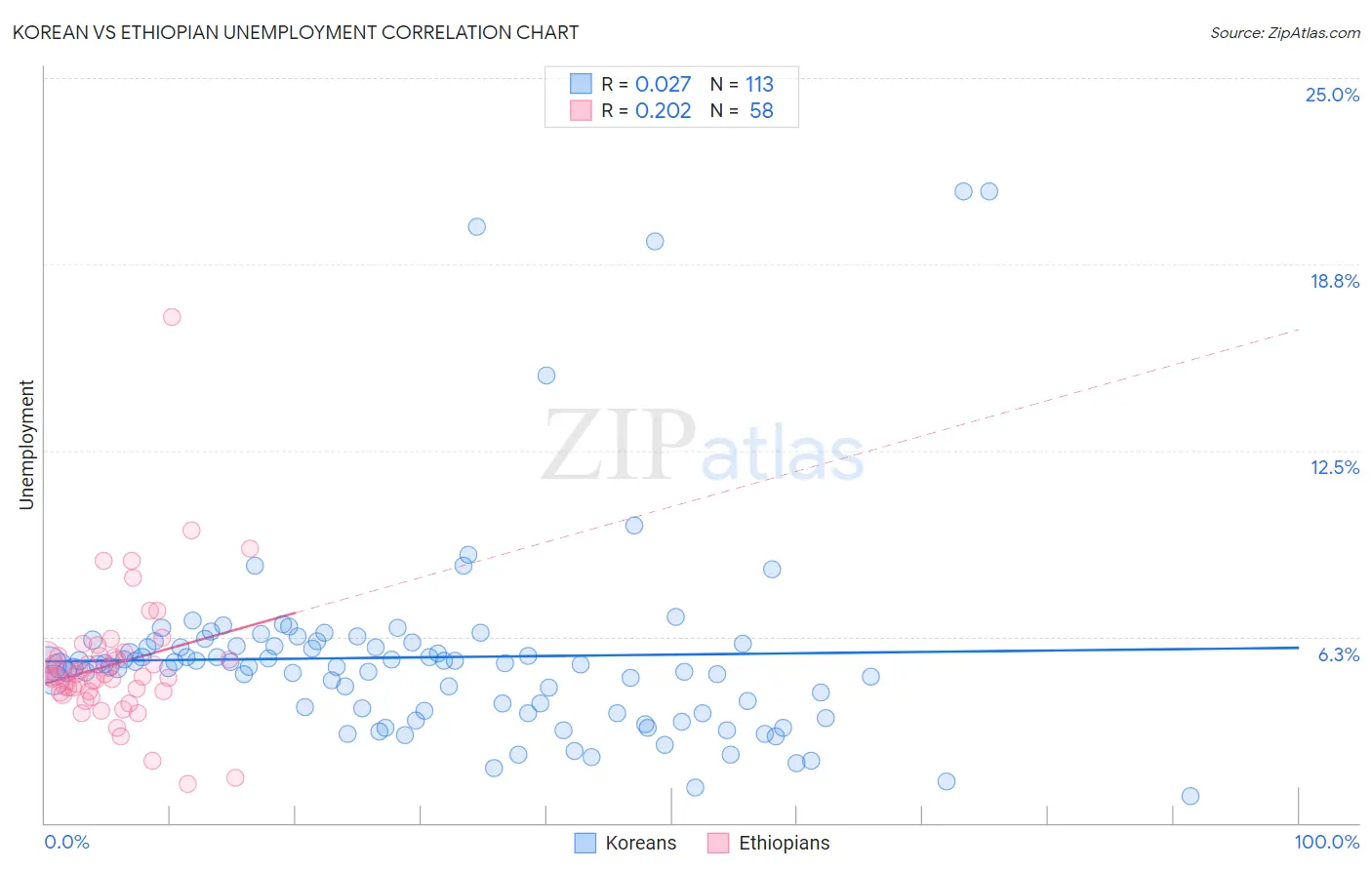 Korean vs Ethiopian Unemployment