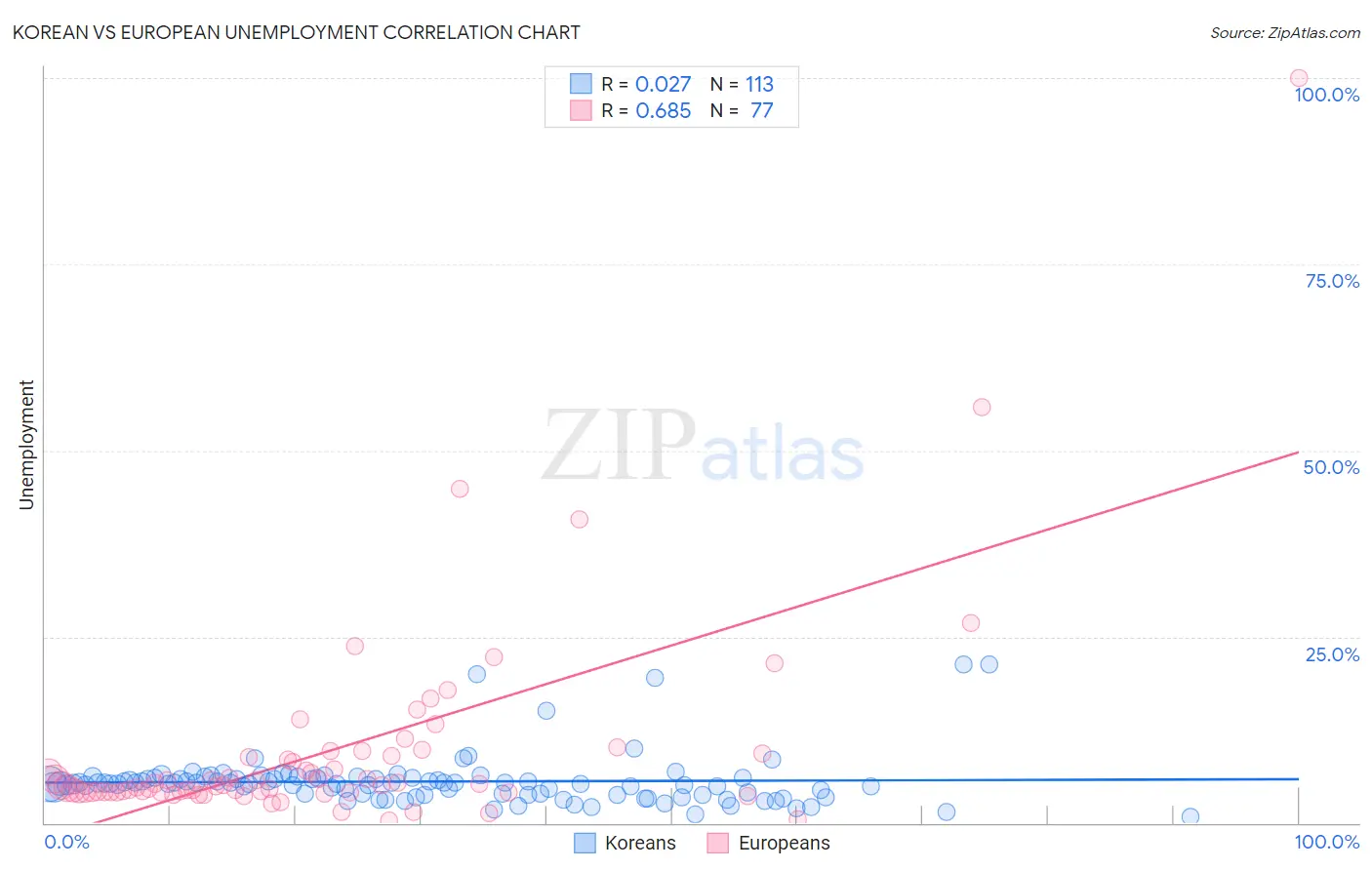 Korean vs European Unemployment