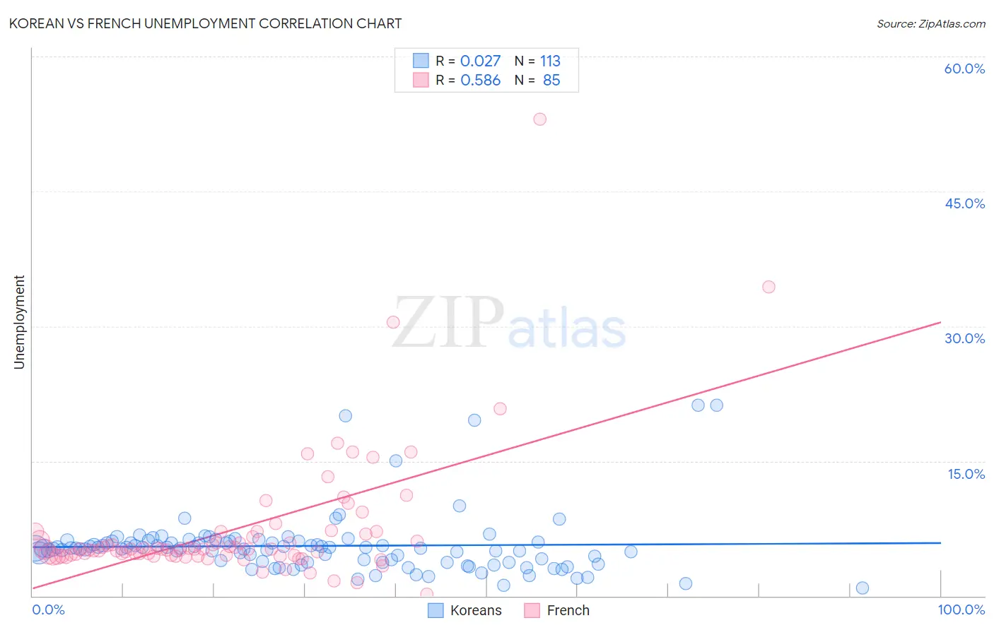 Korean vs French Unemployment