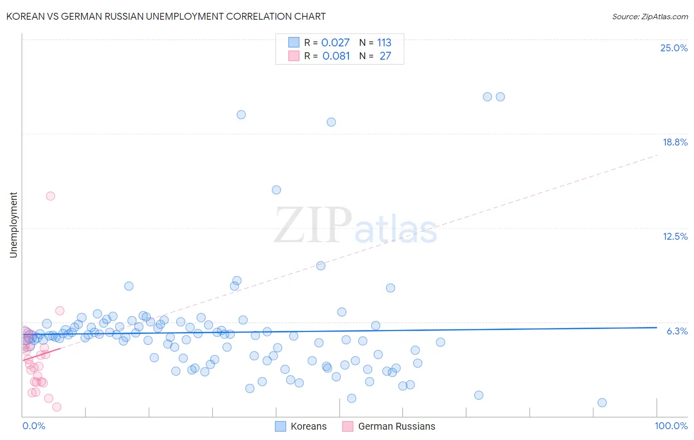 Korean vs German Russian Unemployment
