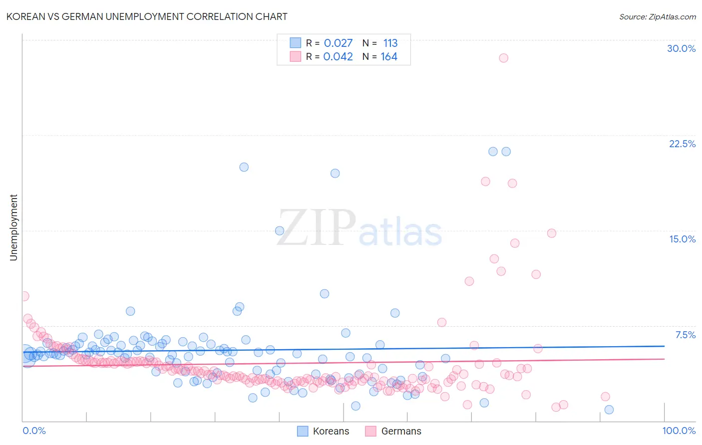 Korean vs German Unemployment