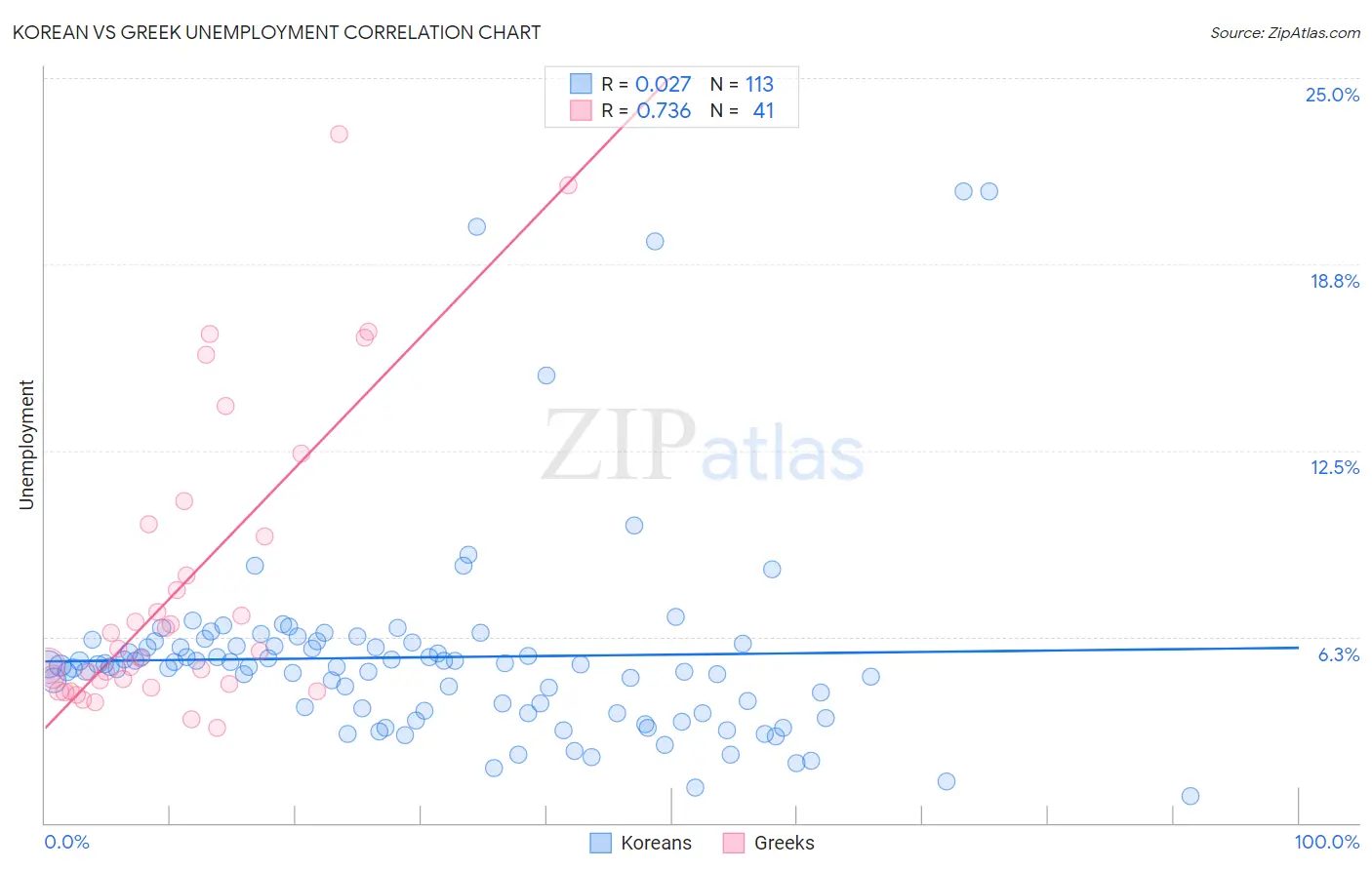 Korean vs Greek Unemployment