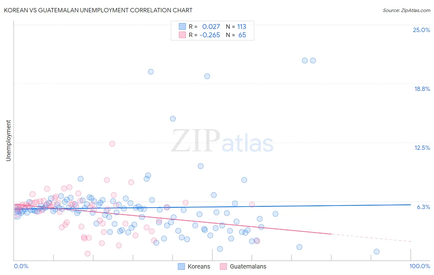 Korean vs Guatemalan Unemployment