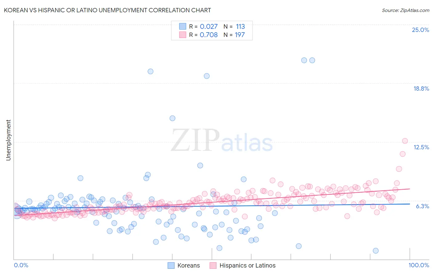 Korean vs Hispanic or Latino Unemployment