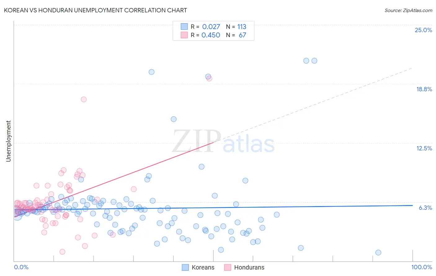 Korean vs Honduran Unemployment