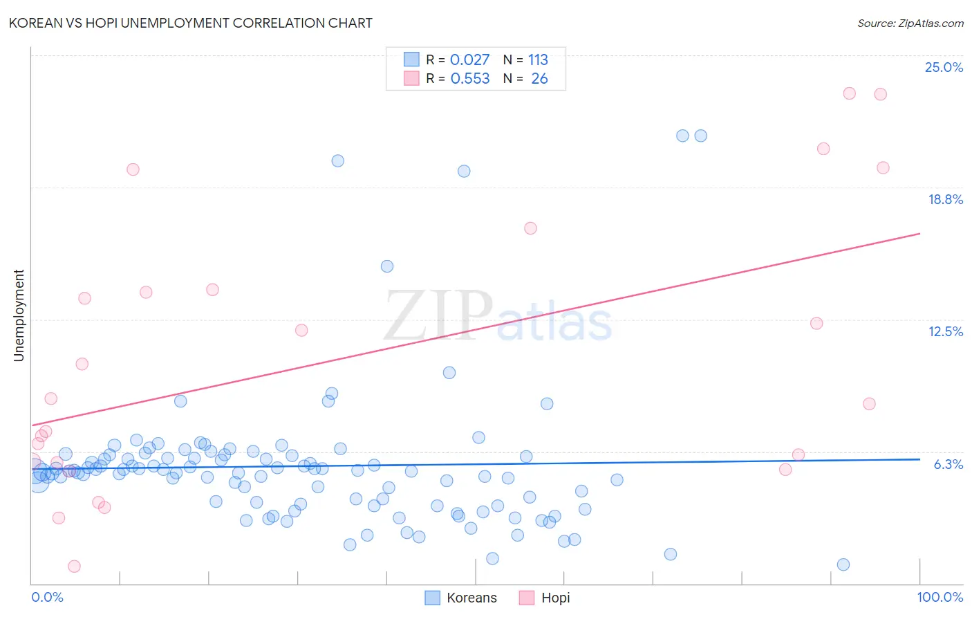 Korean vs Hopi Unemployment