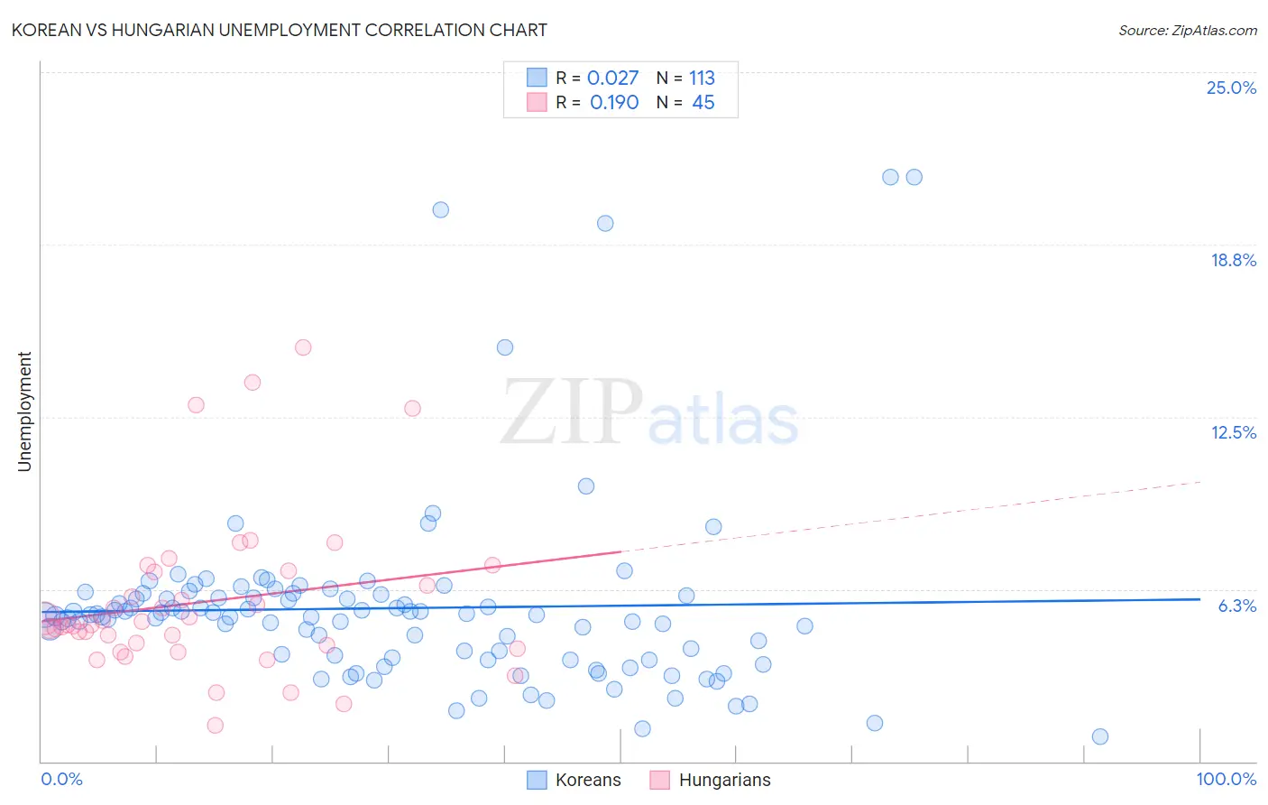 Korean vs Hungarian Unemployment