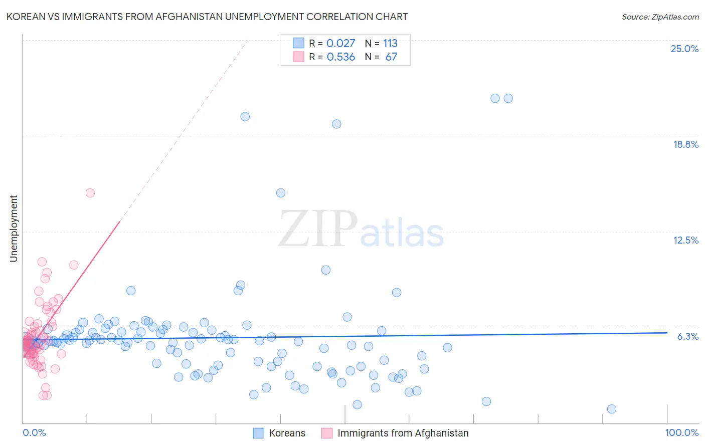 Korean vs Immigrants from Afghanistan Unemployment