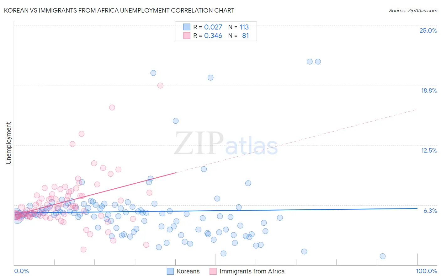 Korean vs Immigrants from Africa Unemployment