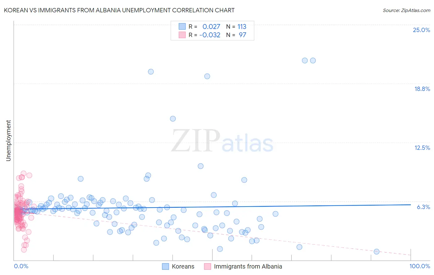 Korean vs Immigrants from Albania Unemployment
