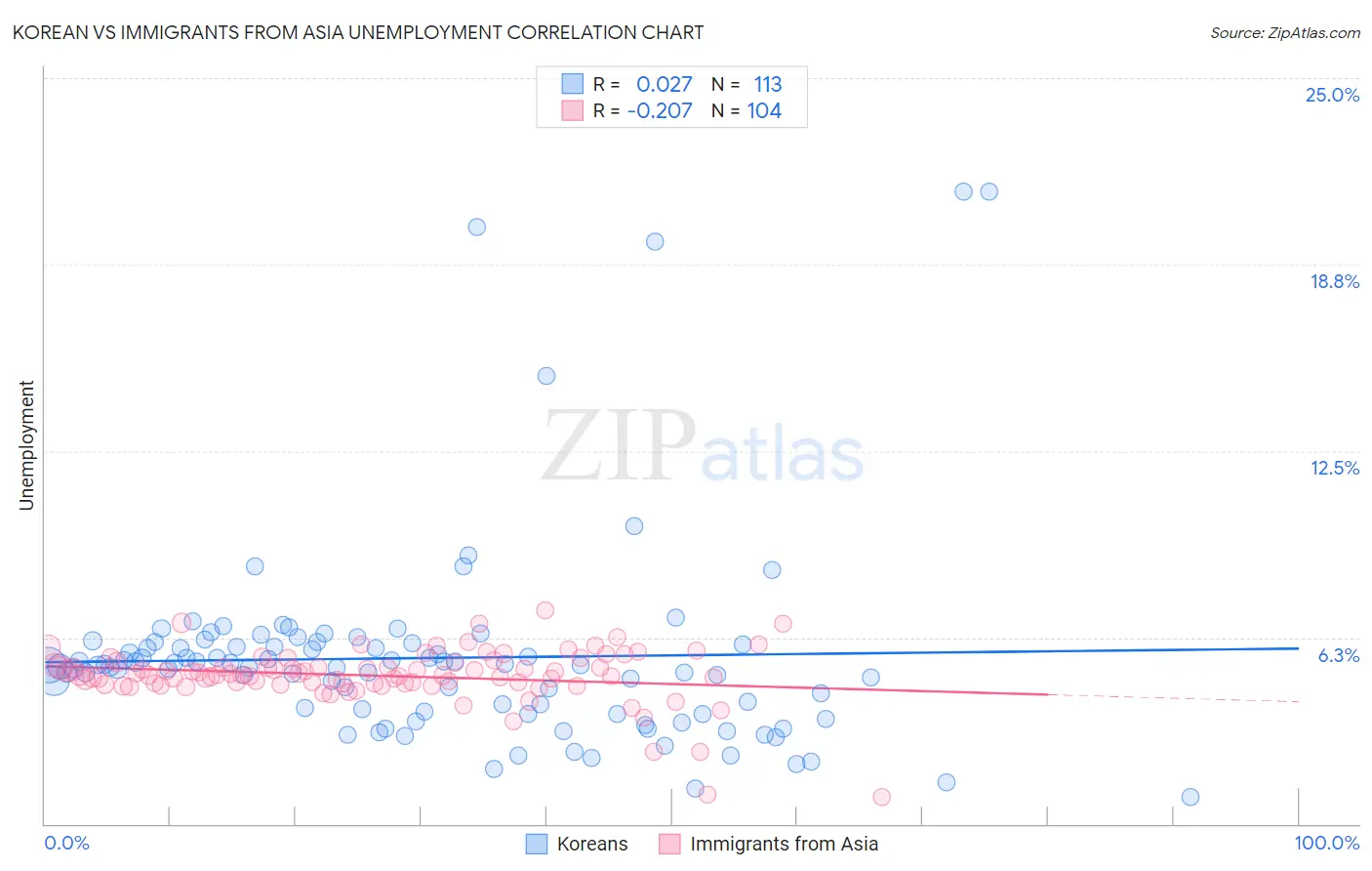 Korean vs Immigrants from Asia Unemployment