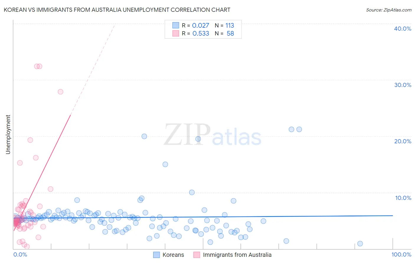 Korean vs Immigrants from Australia Unemployment