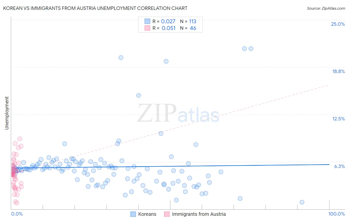 Korean vs Immigrants from Austria Unemployment