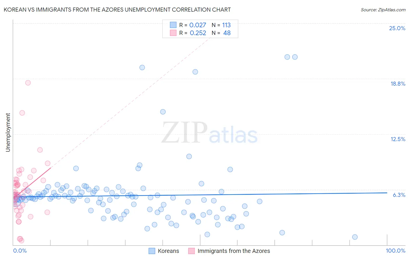 Korean vs Immigrants from the Azores Unemployment
