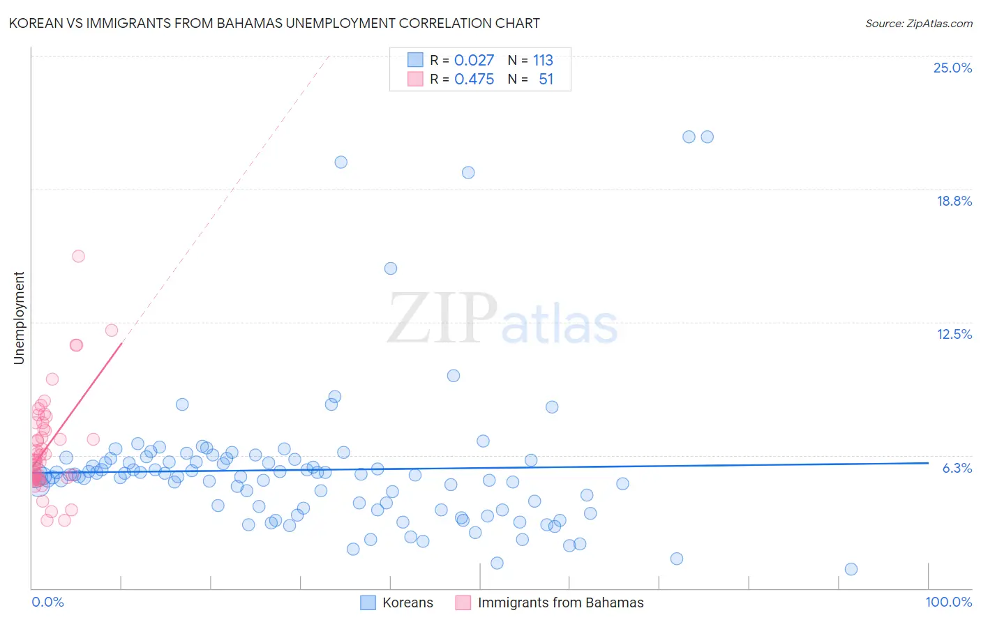 Korean vs Immigrants from Bahamas Unemployment