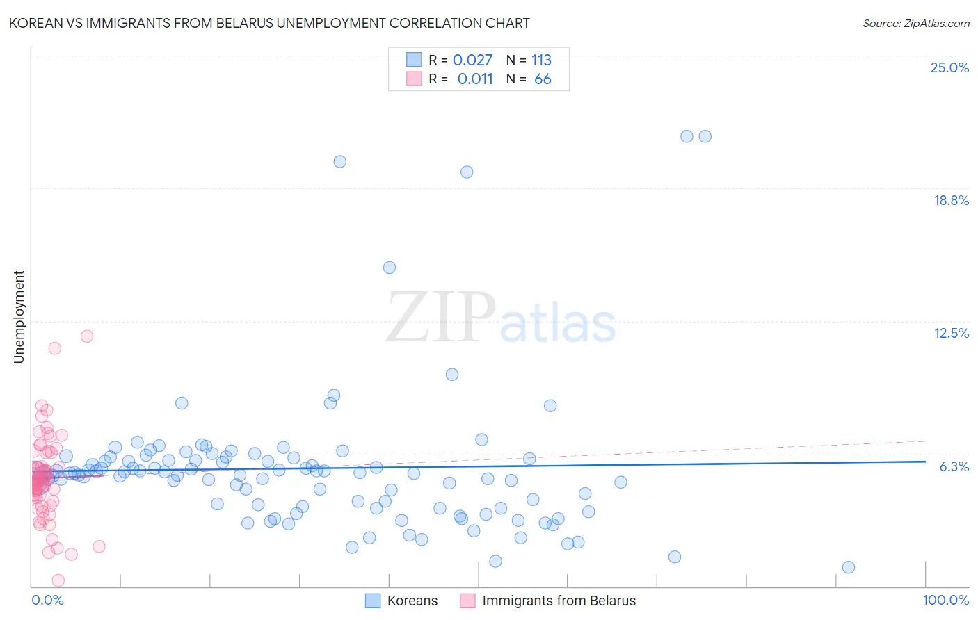 Korean vs Immigrants from Belarus Unemployment