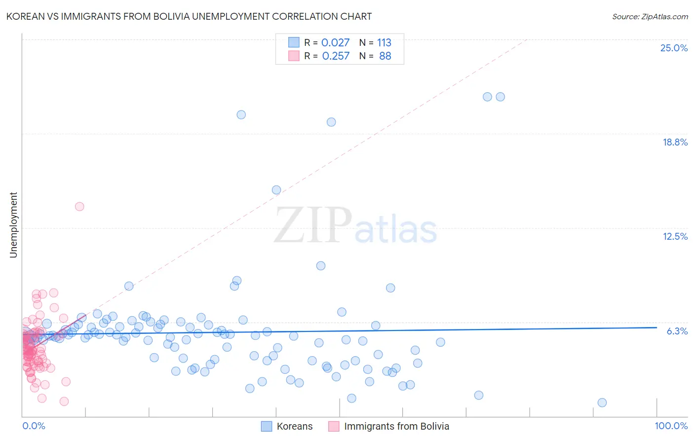 Korean vs Immigrants from Bolivia Unemployment