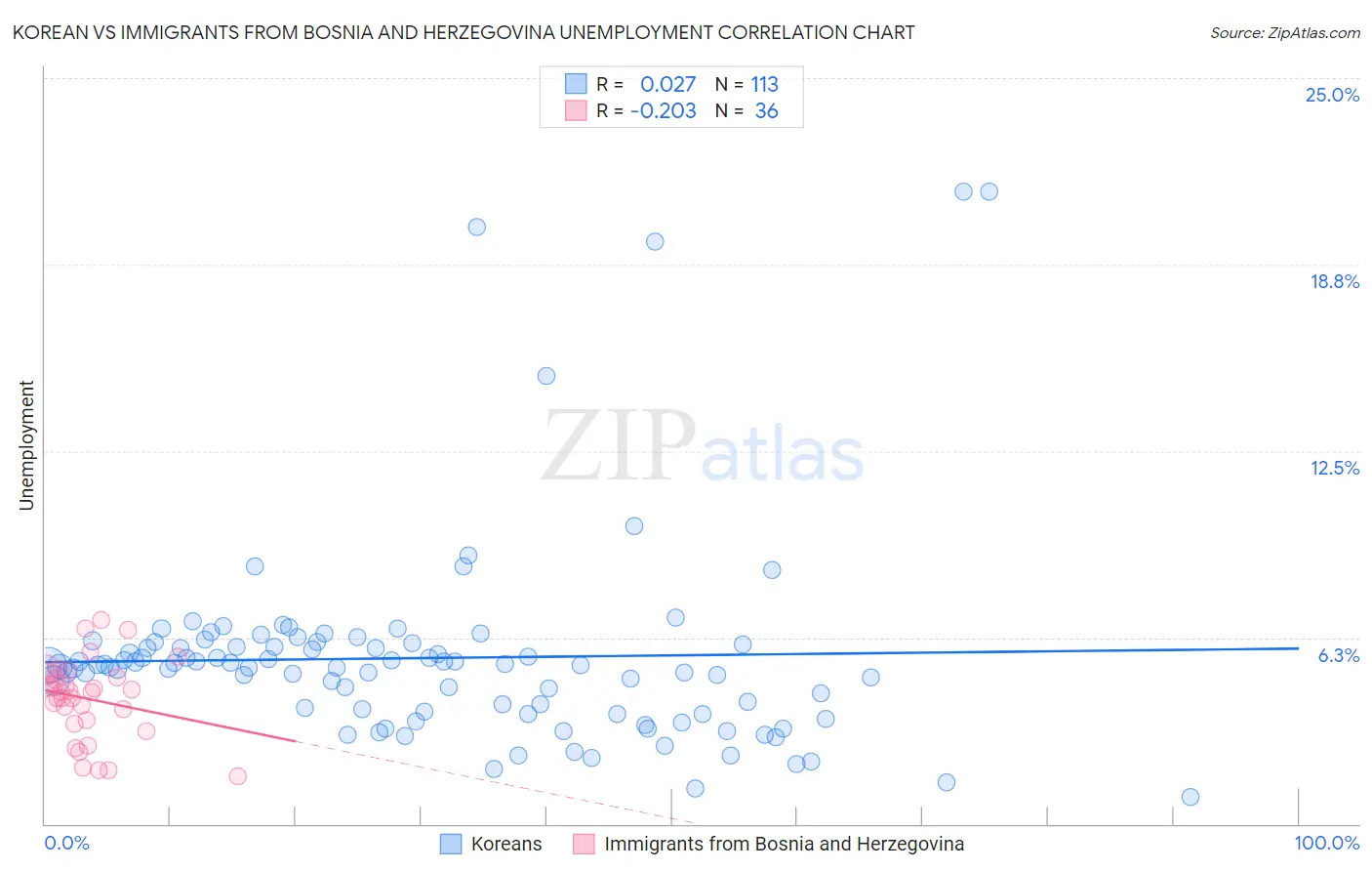 Korean vs Immigrants from Bosnia and Herzegovina Unemployment