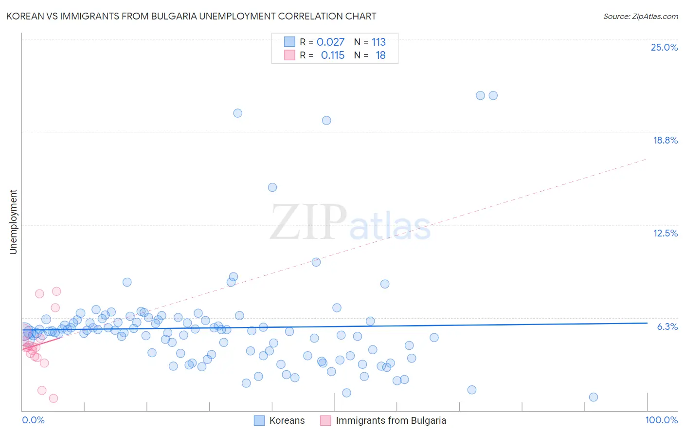 Korean vs Immigrants from Bulgaria Unemployment