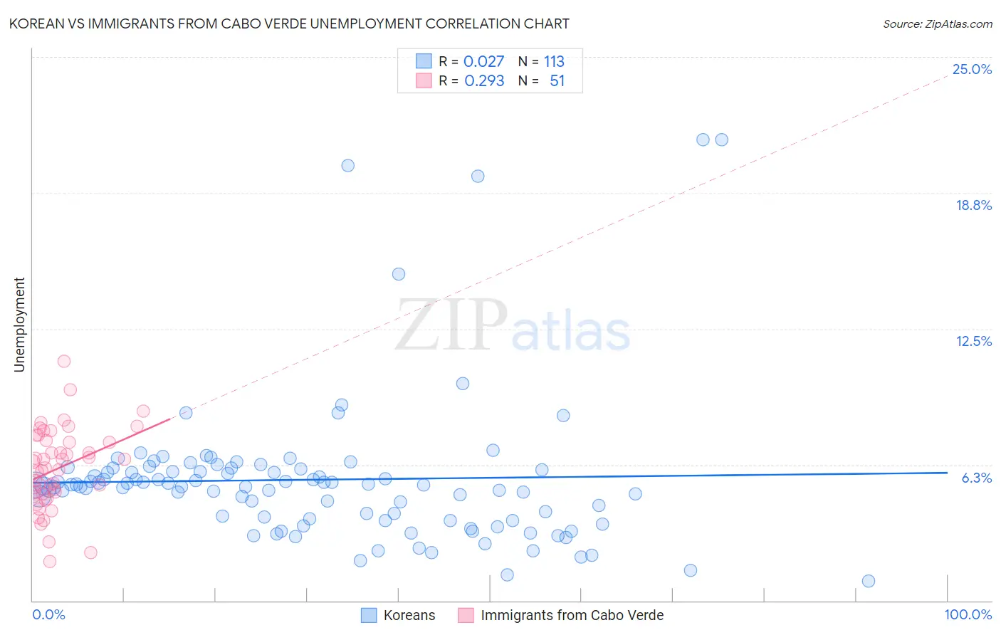 Korean vs Immigrants from Cabo Verde Unemployment