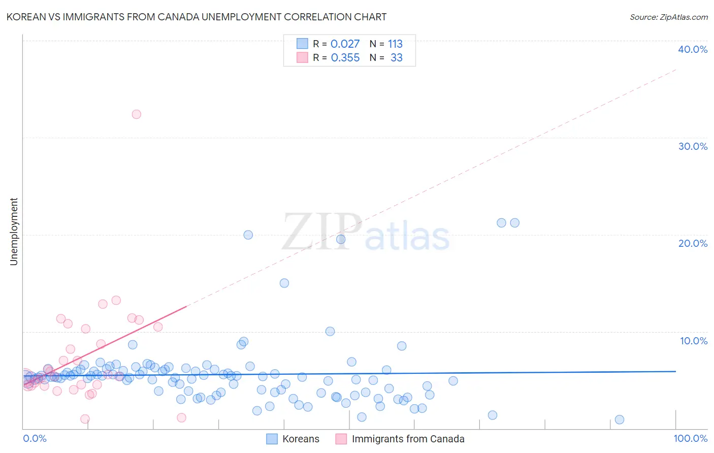 Korean vs Immigrants from Canada Unemployment