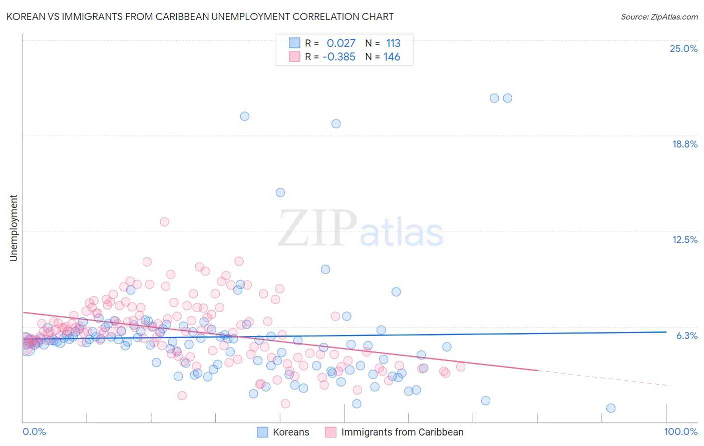 Korean vs Immigrants from Caribbean Unemployment