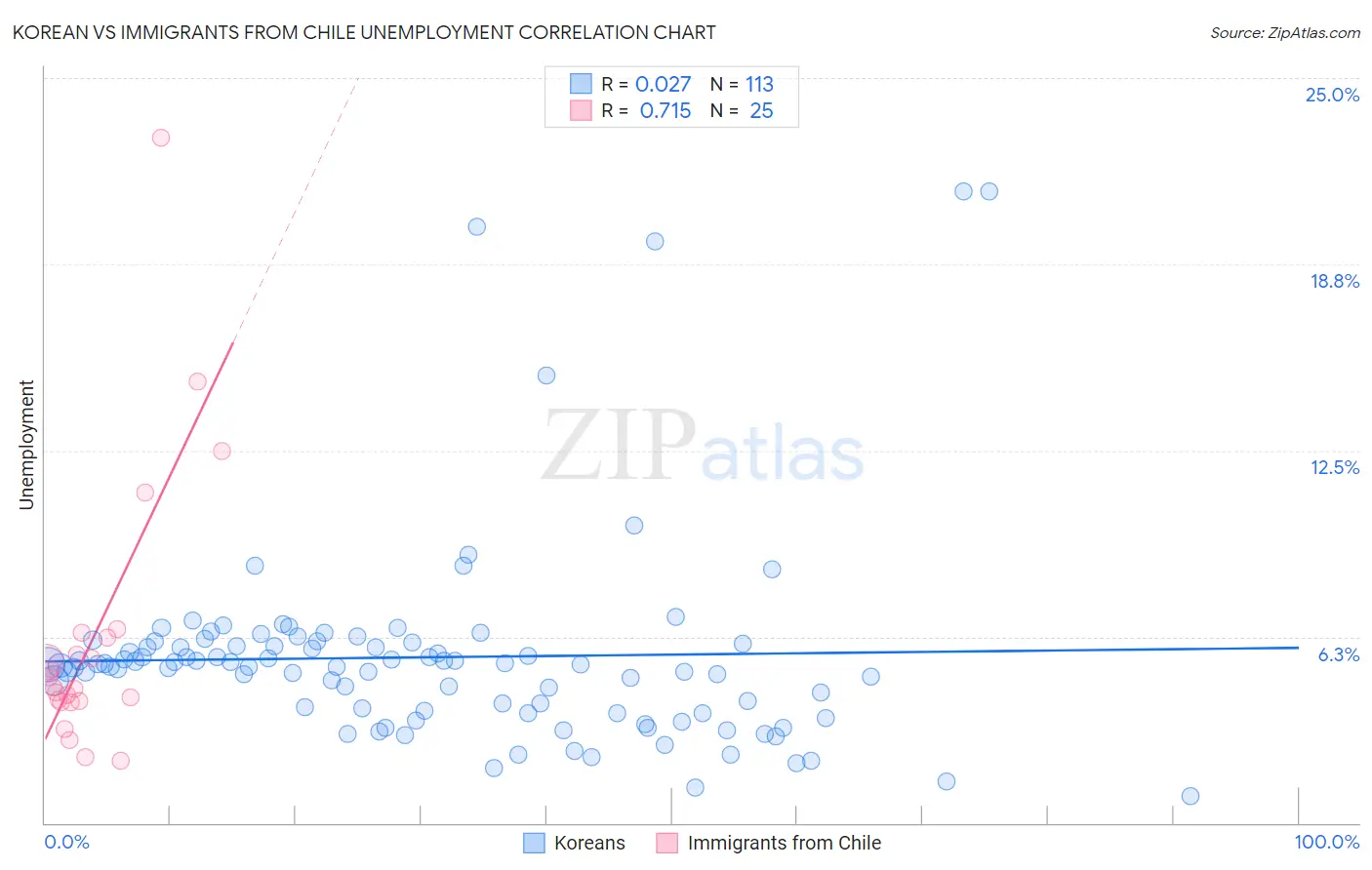 Korean vs Immigrants from Chile Unemployment