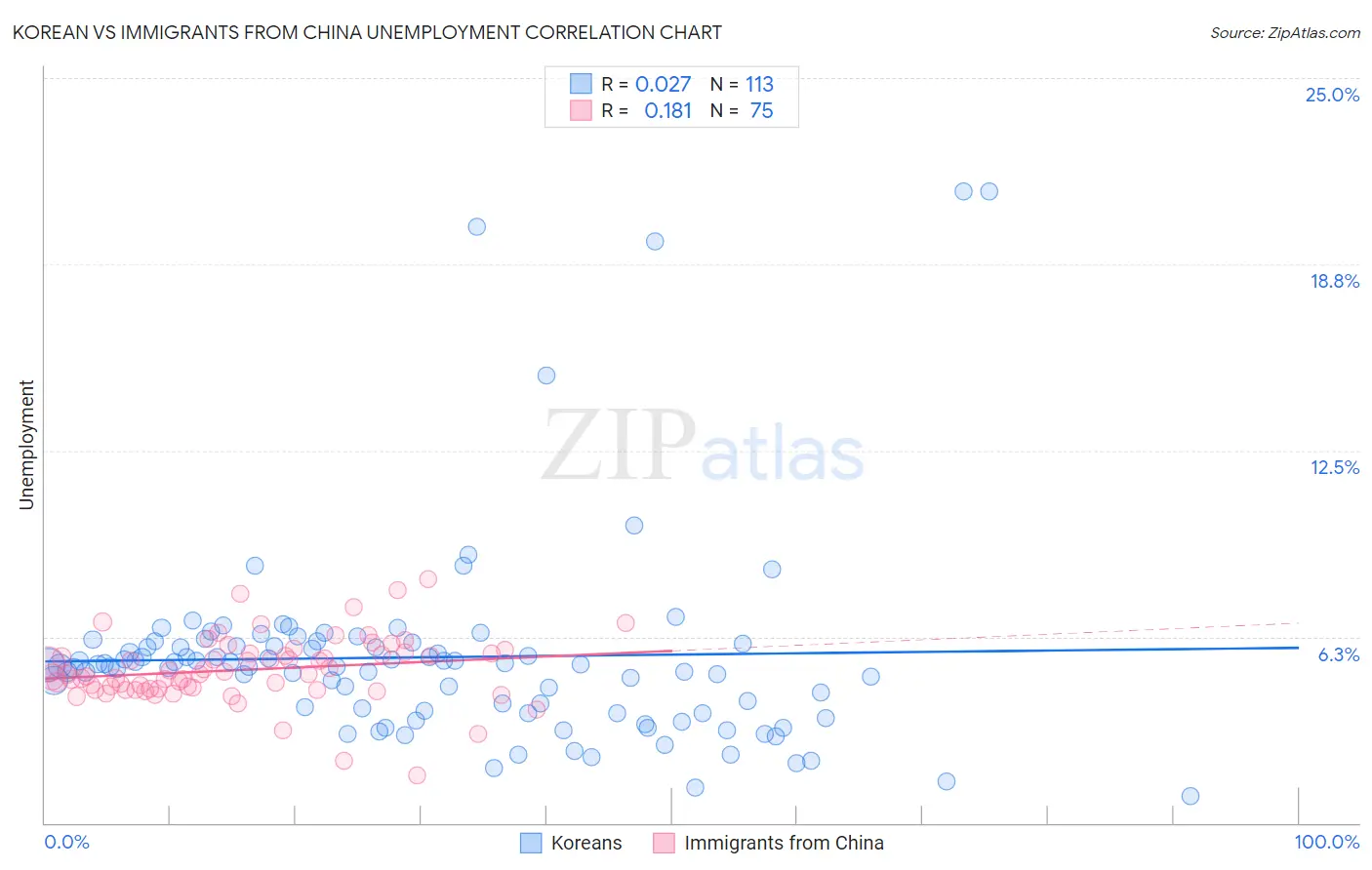 Korean vs Immigrants from China Unemployment