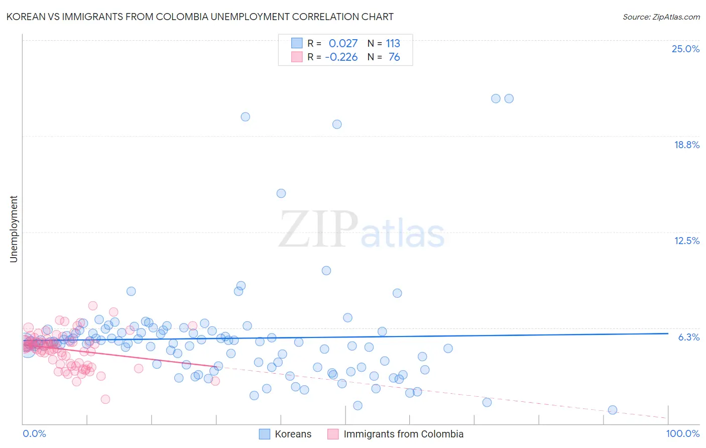 Korean vs Immigrants from Colombia Unemployment