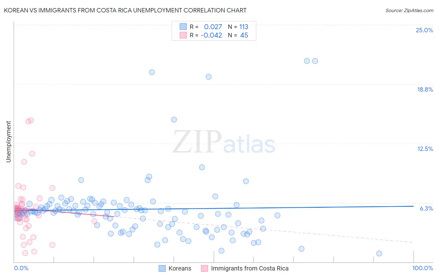 Korean vs Immigrants from Costa Rica Unemployment