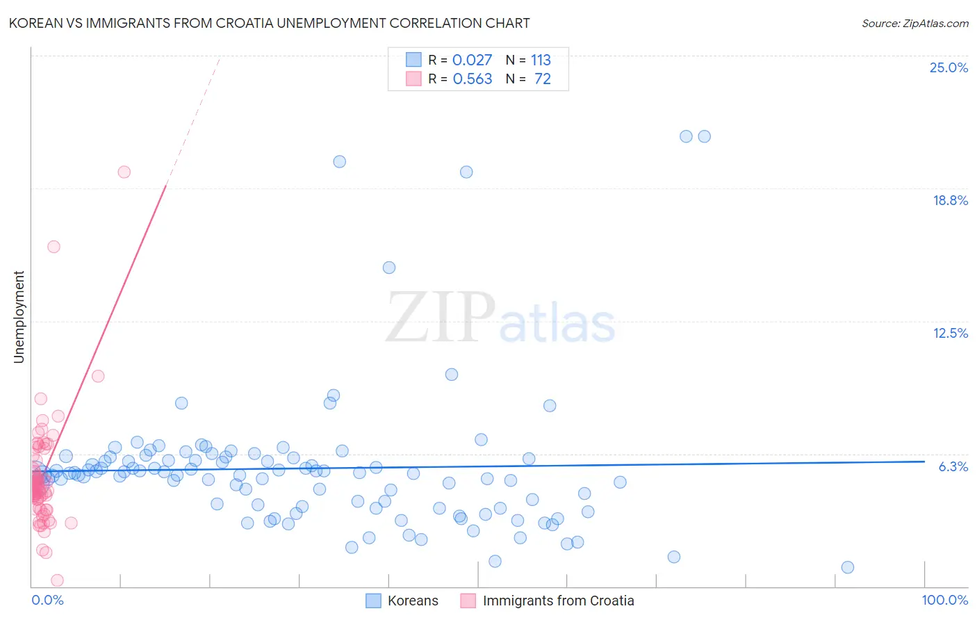 Korean vs Immigrants from Croatia Unemployment
