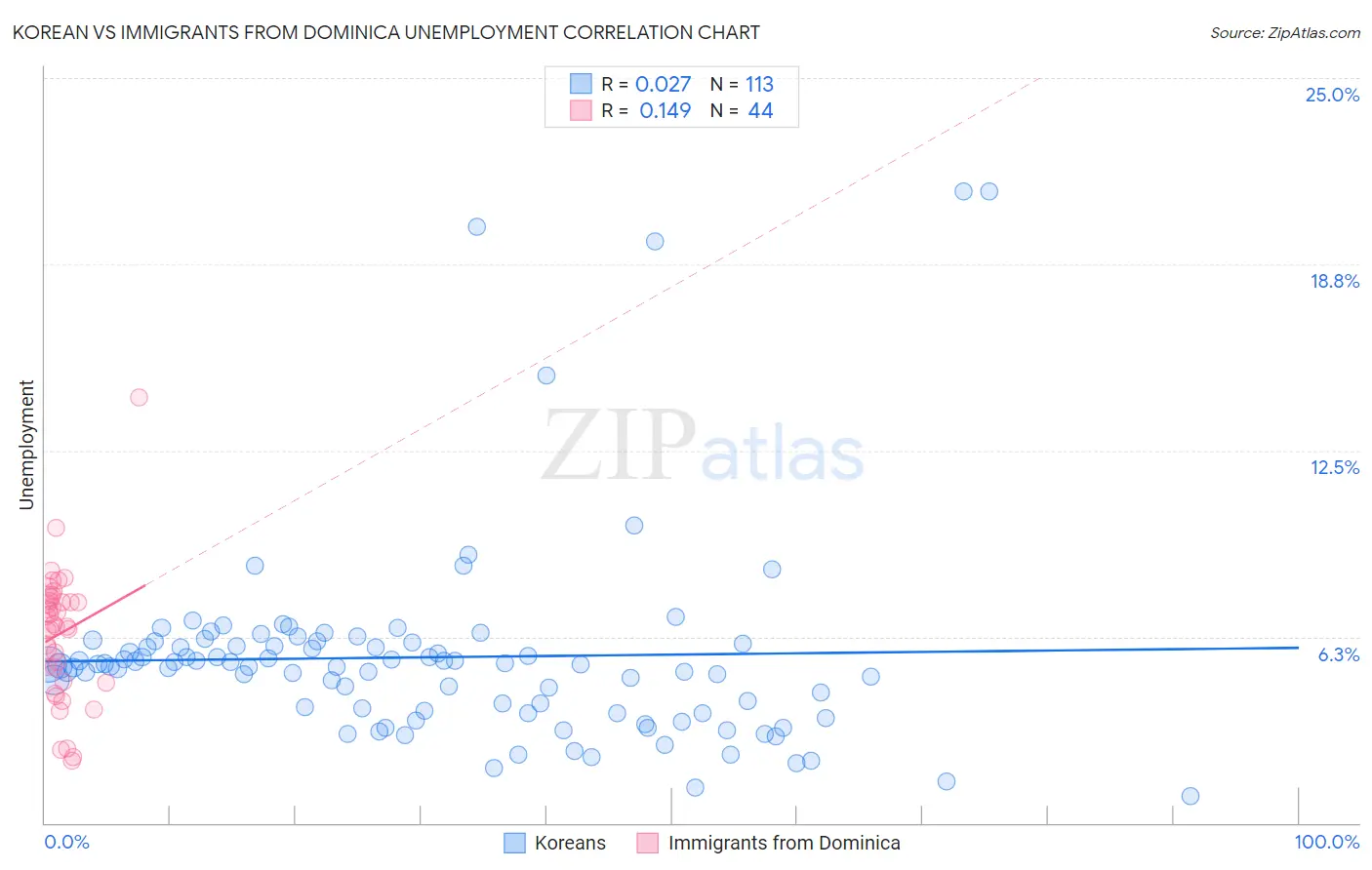 Korean vs Immigrants from Dominica Unemployment