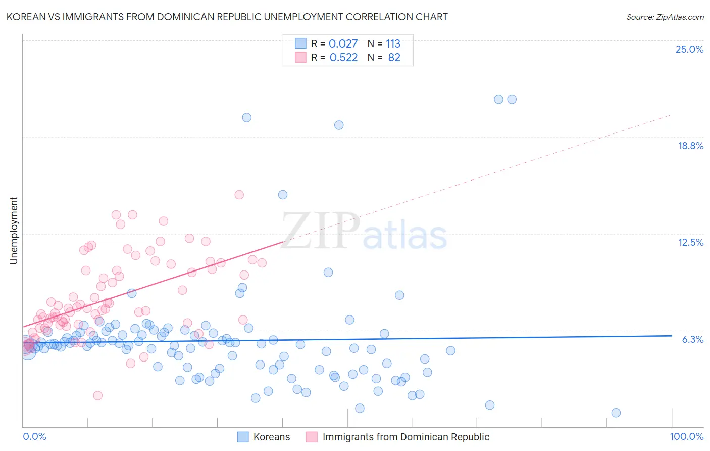 Korean vs Immigrants from Dominican Republic Unemployment