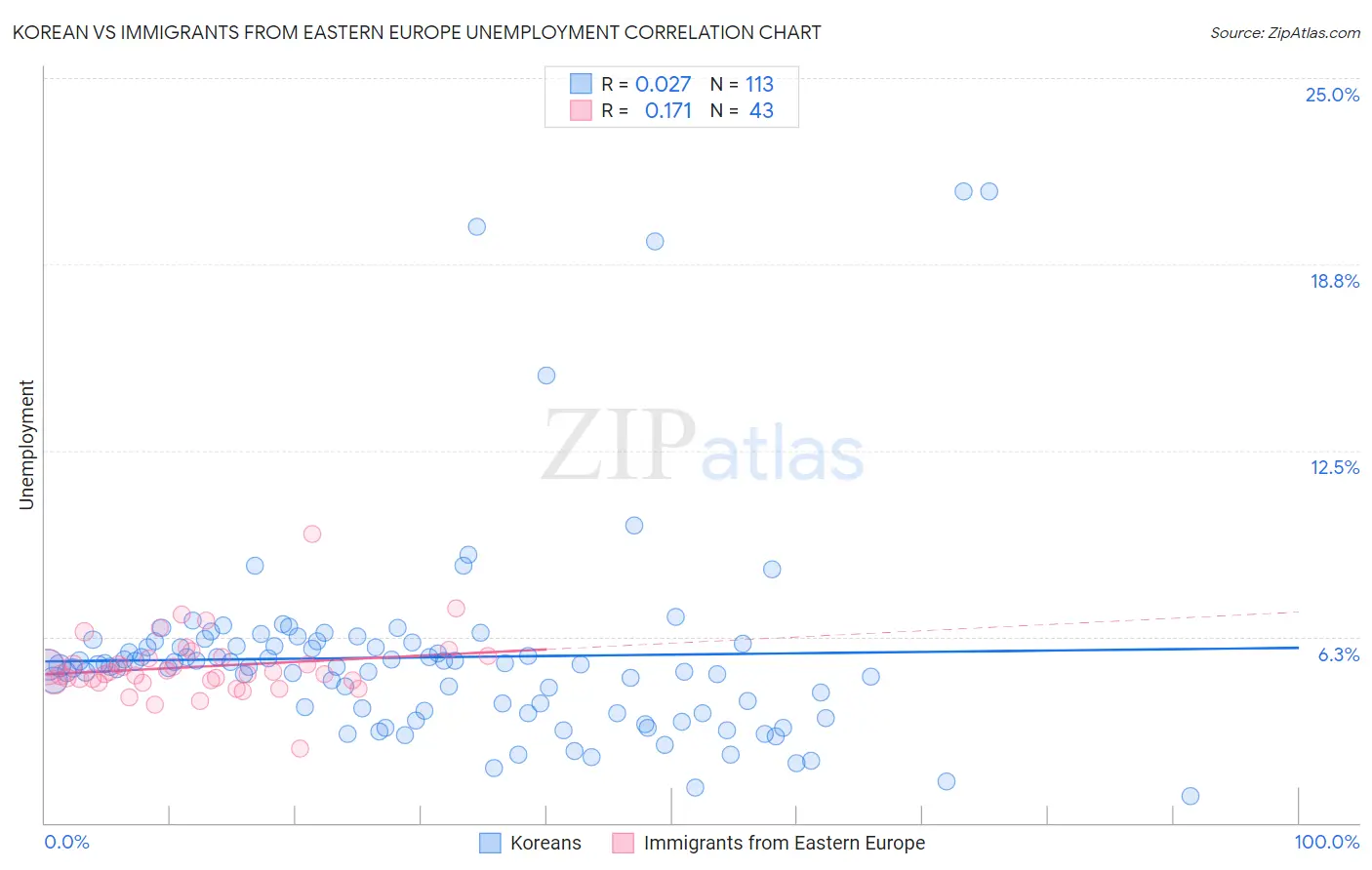 Korean vs Immigrants from Eastern Europe Unemployment