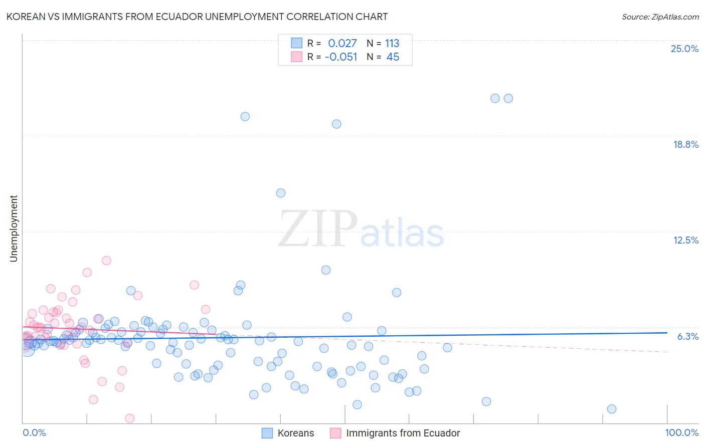 Korean vs Immigrants from Ecuador Unemployment