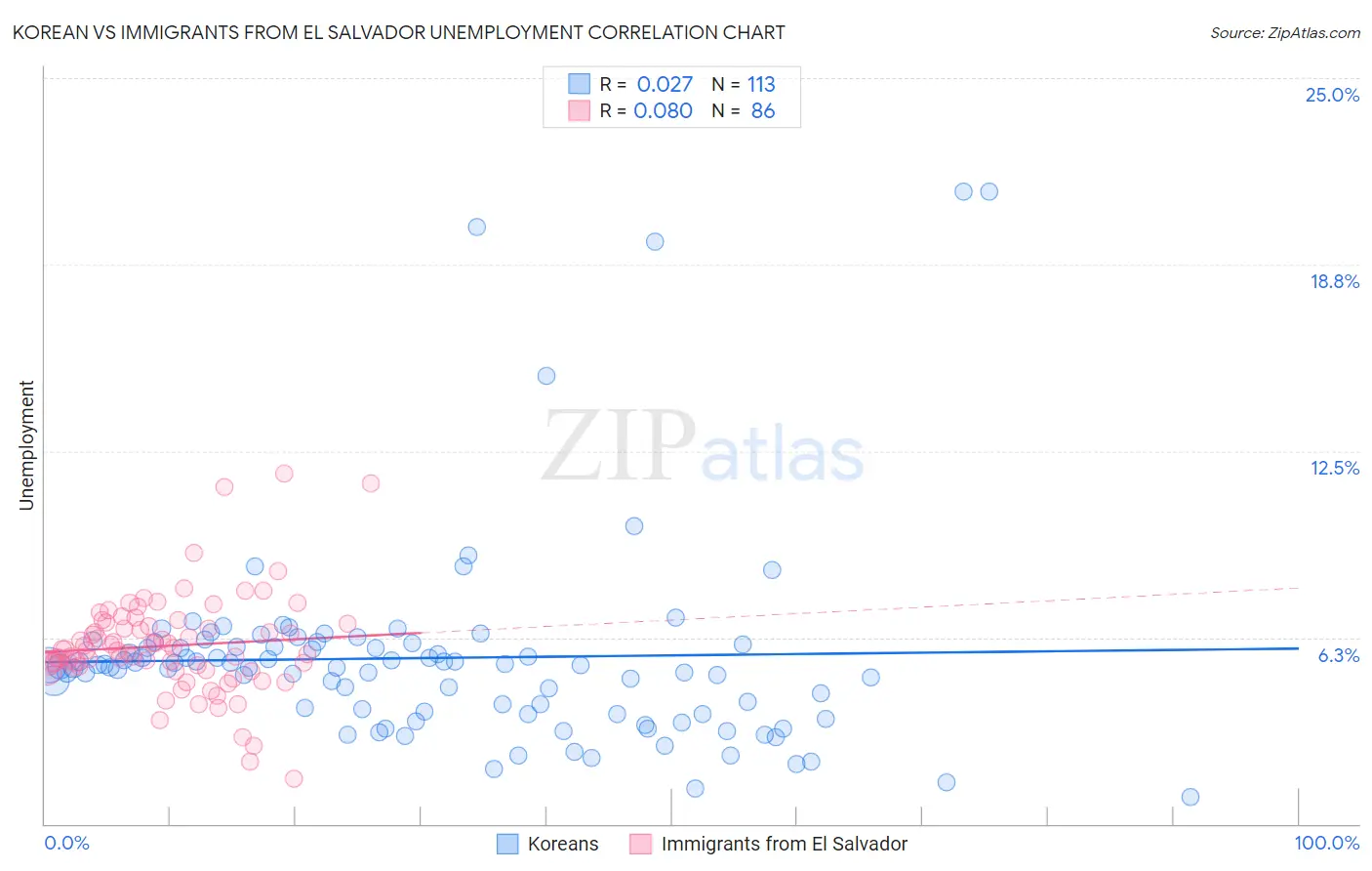 Korean vs Immigrants from El Salvador Unemployment