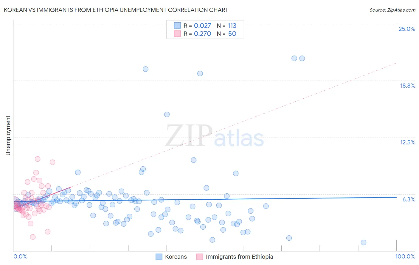 Korean vs Immigrants from Ethiopia Unemployment