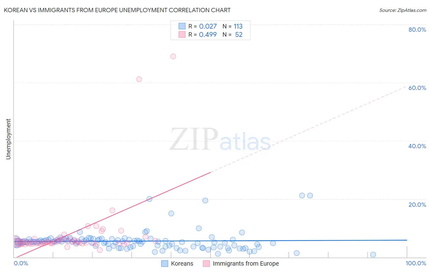 Korean vs Immigrants from Europe Unemployment
