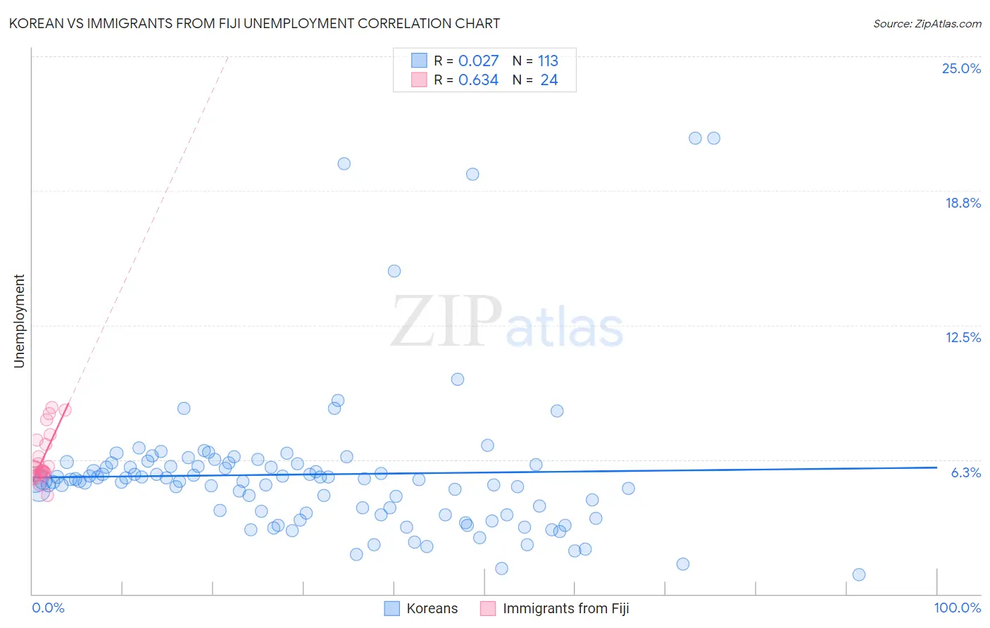 Korean vs Immigrants from Fiji Unemployment